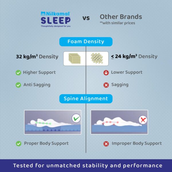 Nilkamal SLEEP Lite Dual Comfort 5 Inch Mattress | 10 Year Warranty | Reversible Design | Soft & Firm Sides | Superior HD Foam | Breathable Knitted Fabric | Bed Mattress | Single Size (72 x 36 x 5)