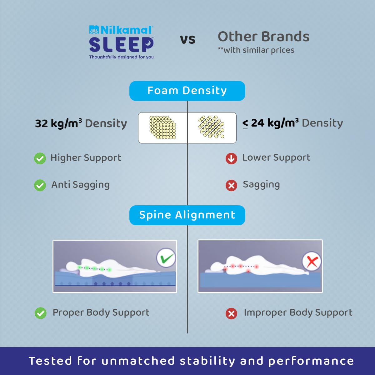 Nilkamal SLEEP Lite Dual Comfort 5 Inch Mattress | 10 Year Warranty | Reversible Design | Soft & Firm Sides | Superior HD Foam | Breathable Knitted Fabric | Bed Mattress | Single Size (72 x 36 x 5)